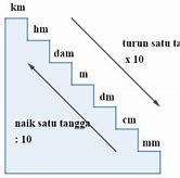 Tangga Satuan Panjang Persegi